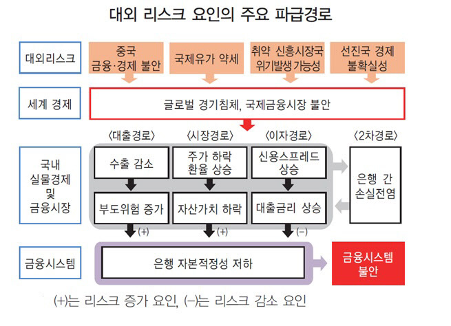 대외리스크 파급경로