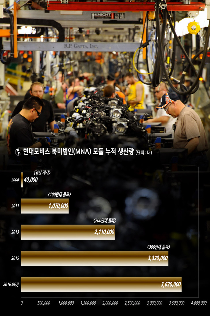 표-북미법인누적생산량