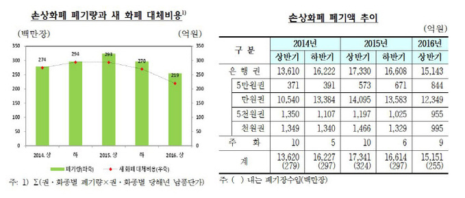 손상화폐 폐기액 추이