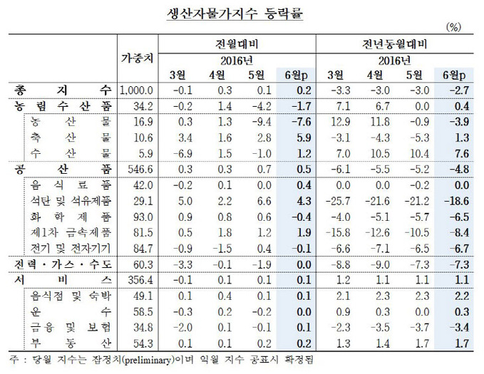 생산자물가지수 등락률