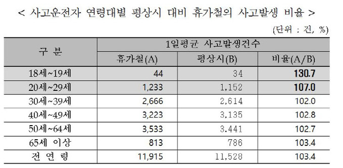 여름휴가철 교통사고