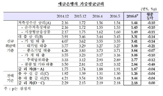 예금은행 가중평균 금리