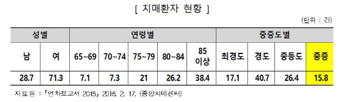 치매환자현황