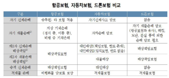 드론보험 비교 표