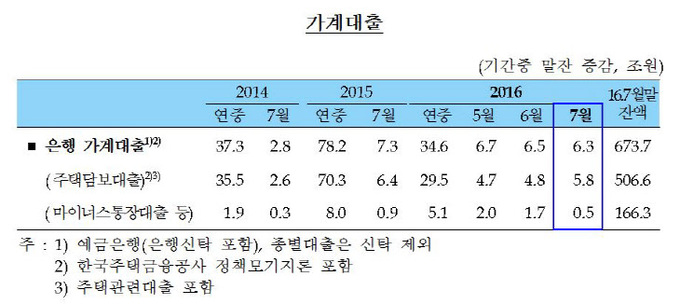 가계대출