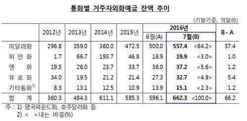 거주자외화예금 추이