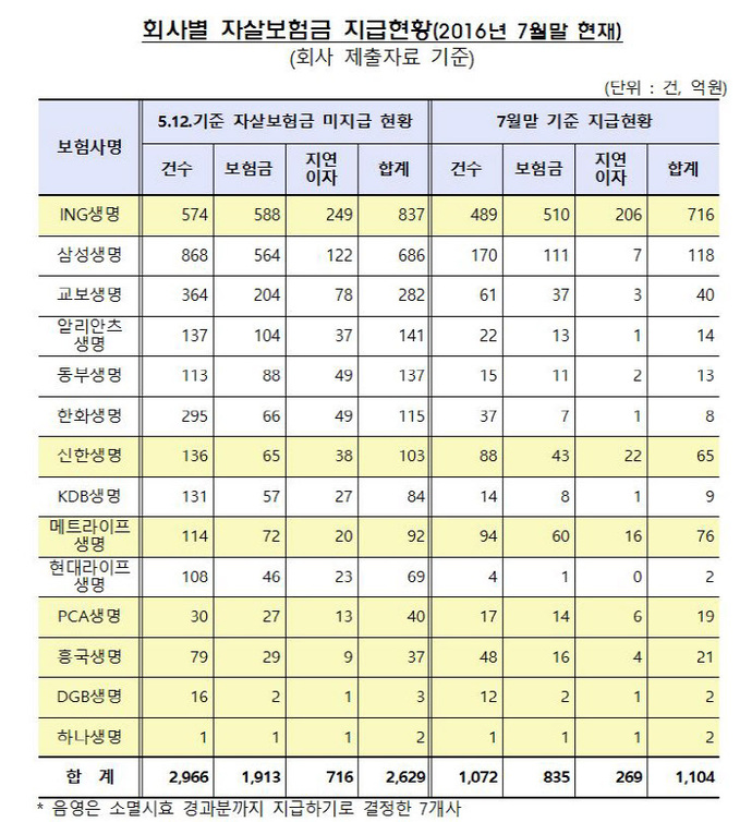 회사별 자살보험금