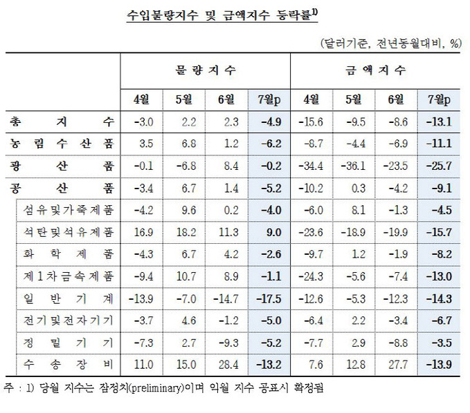 수출물량지수