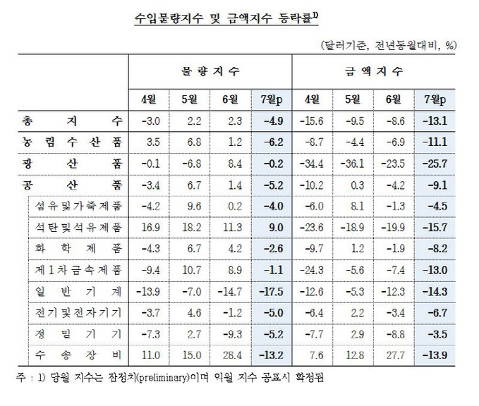 수입물량지수