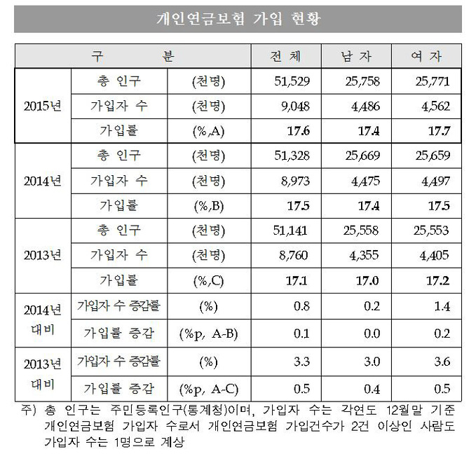 개인연금보험