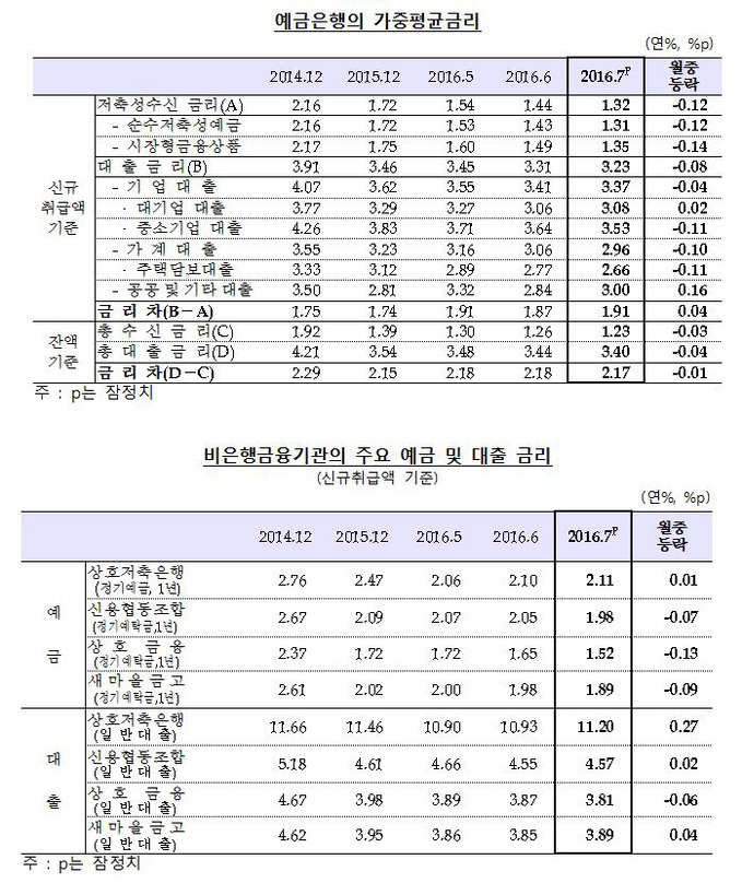 가중평균금리