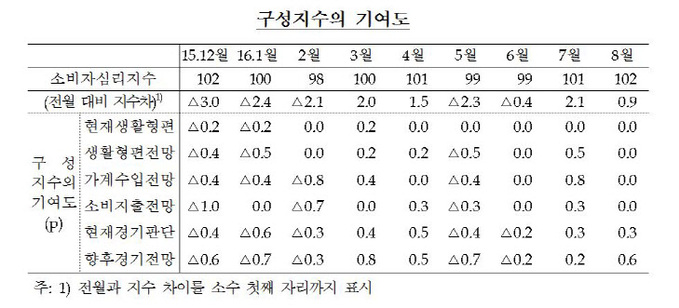 소비자심리지수