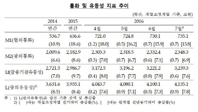 통화및 유동성 지표 추이