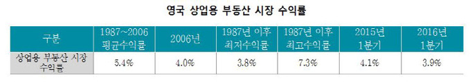 영국 상업용 부동산 투자수익률 현황