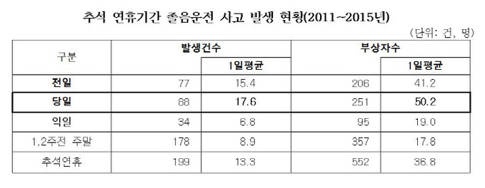 추석 졸음운전 사고발생 현황