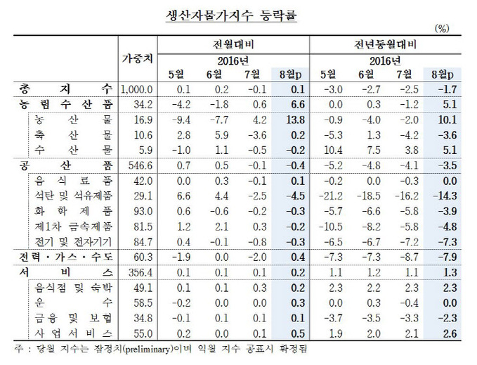 생산자물가지수 등락률