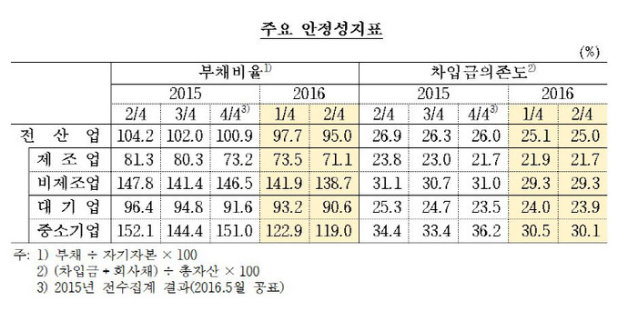 안전성지표