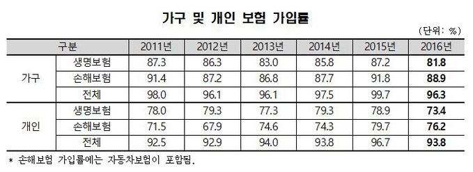 보험가입