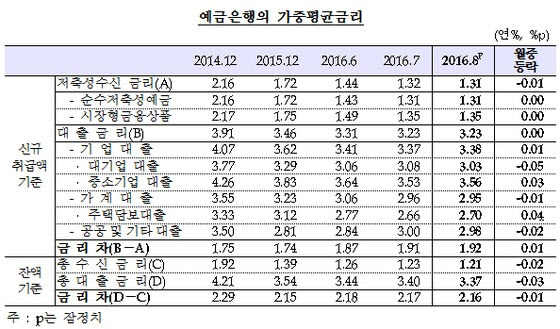 가중평균금리