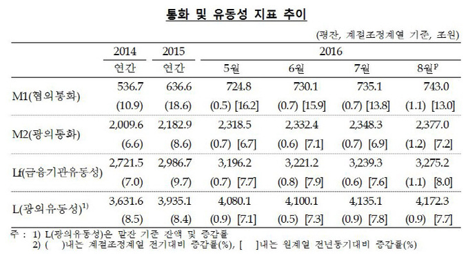 통화및 유동성지표추이