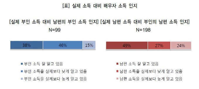 배우자소득인지