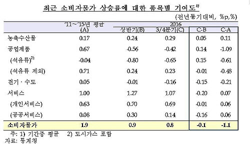 소비자물가 상승률에 대한 품목별 기여도