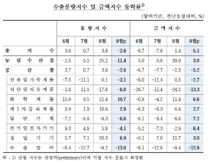 수출물량지수