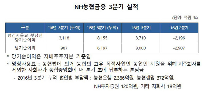 농협금융 3분기 실적