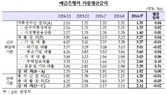 가중평균 금리