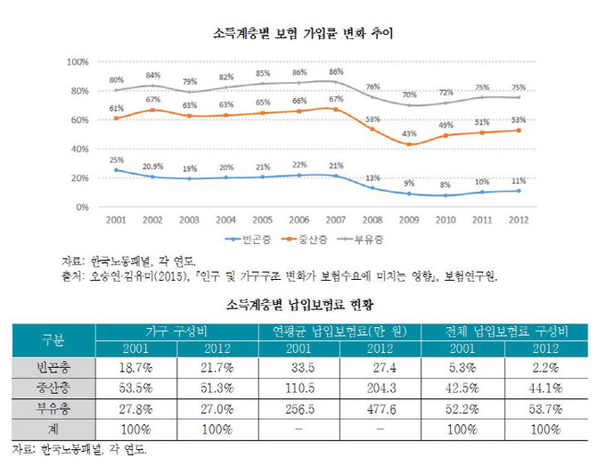 계층별 보험가입률 변화 추이