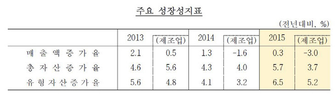 제조업매출액 추이 표