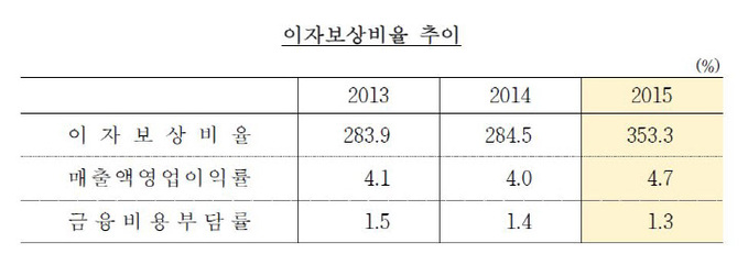 이자보상비율2