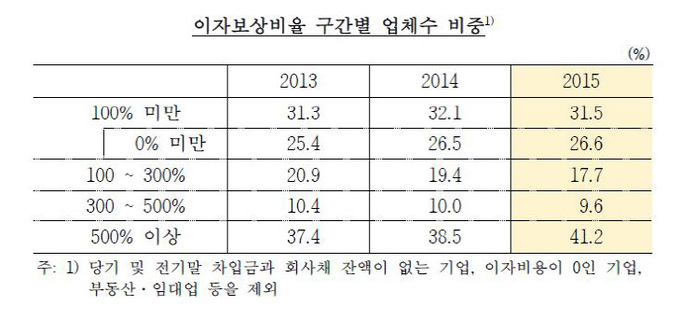 이자보상비율