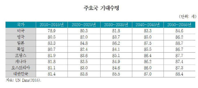 주요국기대수명