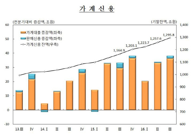 가계신용 그래프