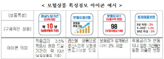 복잡한 보험상품 설명서…앞으로 아이콘으로 한눈에 본다