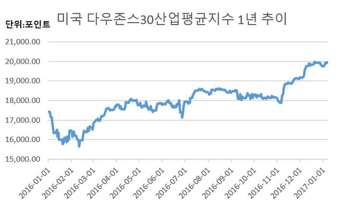 다우존스