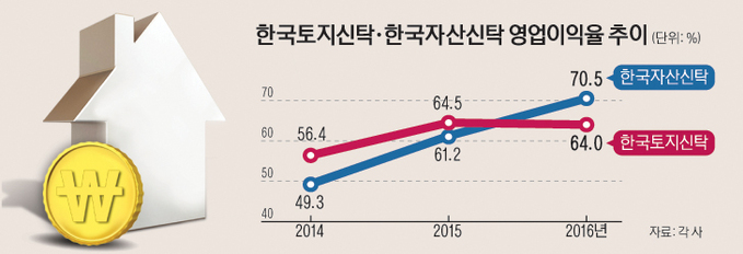 18면_한국토지신탁·한국자산신탁영업이익율추이