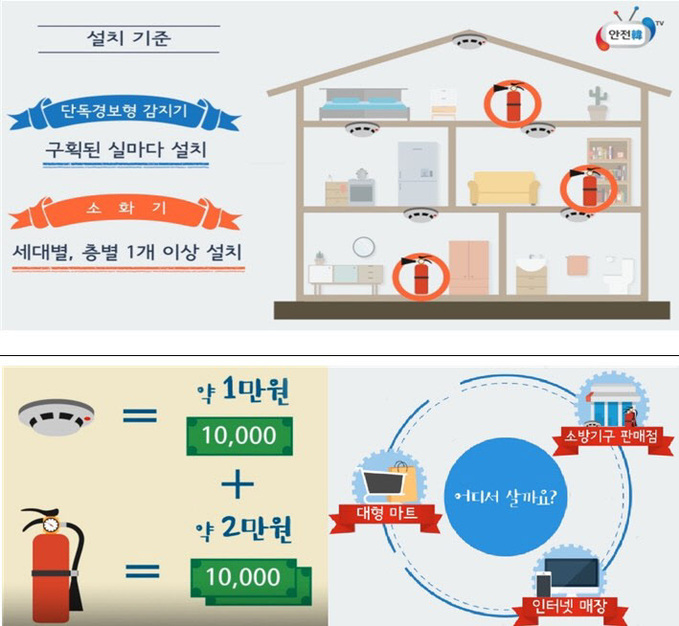 수원시, 재난취약가구에 주택용 소방시설 설치