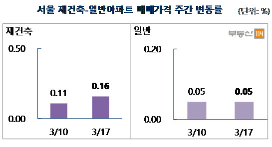 3월셋째주 부동산 주간시황