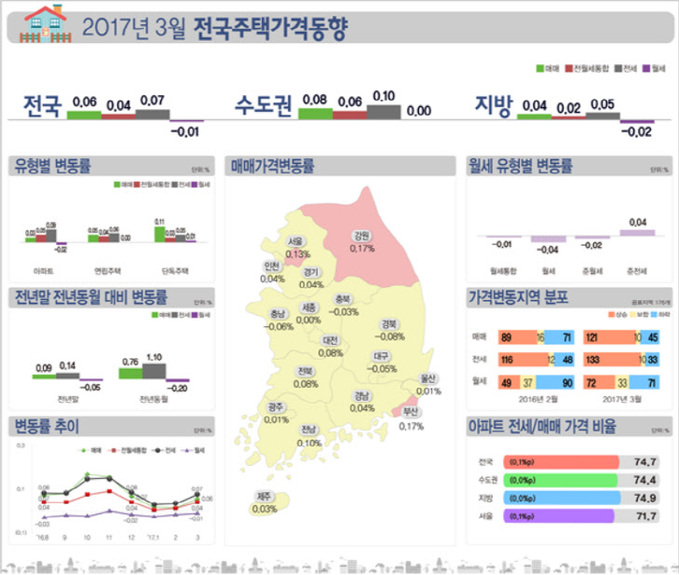 3월전국주택가격동향