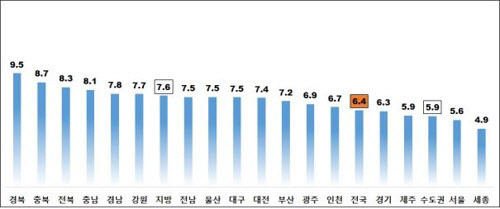 전월세전환율