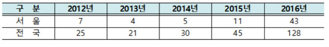 레질