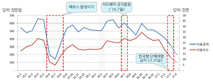 2. 관광객 및 카드사용액 추이