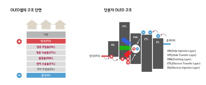 [첨부이미지①] OLED 구조