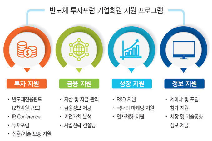 ▶main 사진_ (1) 반도체 투자포럼 기업회원 지원 프로그램