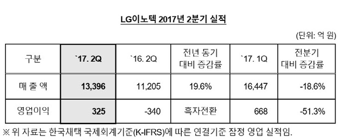 LG이노텍