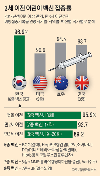 18면_3세이전어린이백신접종률