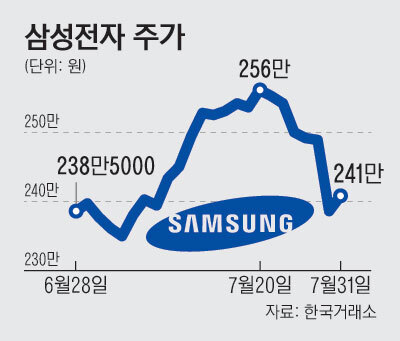 7면_삼성전자주가