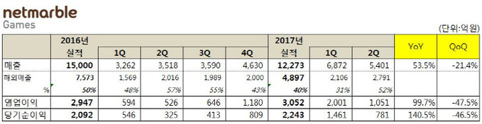 [표] 넷마블게임즈 연결기준 2분기 실적_0811